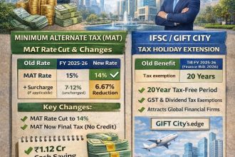"Finance Bill 2026 infographic on corporate tax reforms showing MAT rate cut from 15% to 14%, no MAT credit system, and extended 20-year tax holiday for IFSC GIFT City, with visuals of skyscrapers, money stacks, a professional businessman, and global finance icons."